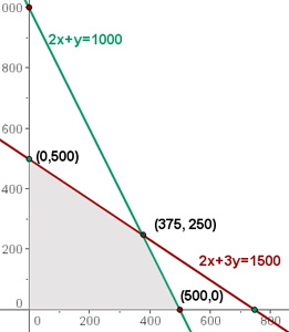 Optimal Solution Graph